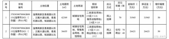 淄博高新区再推重磅地块！119亩近6亿！相邻地块规划建公园、学校